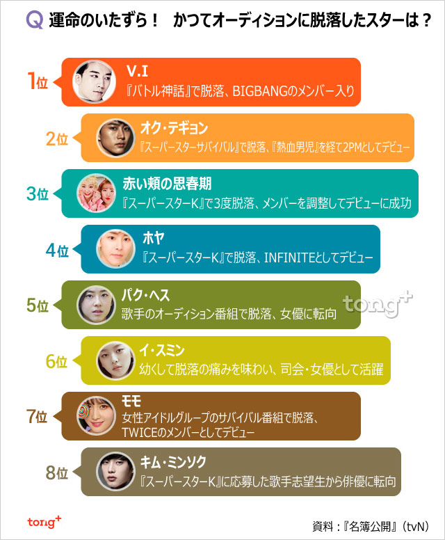 オーディション番組で脱落するも成功したスター1位は？