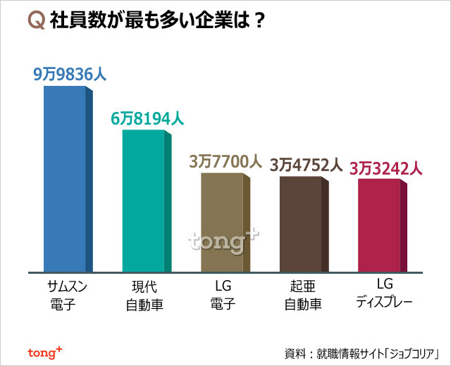 気になるデータ：韓国で社員数が最も多い企業は？
