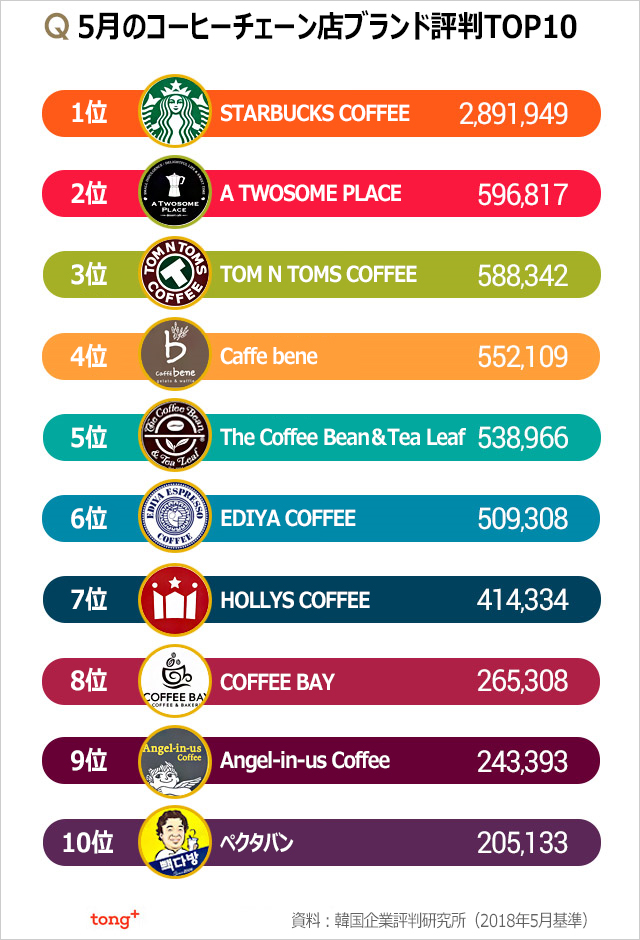 気になるデータ：コーヒーチェーン店ブランド評判1位はスタバ