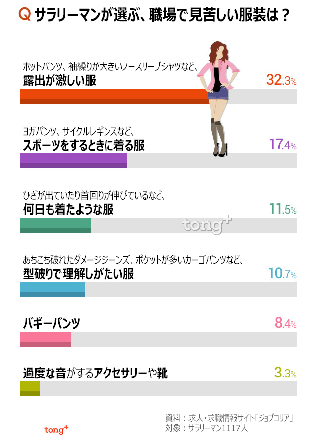 韓国人に聞く：職場で見苦しい服装TOP6