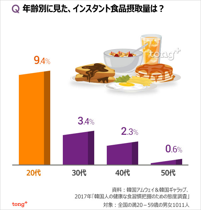 気になるデータ：若いほど朝食をとらずインスタント食品が好き