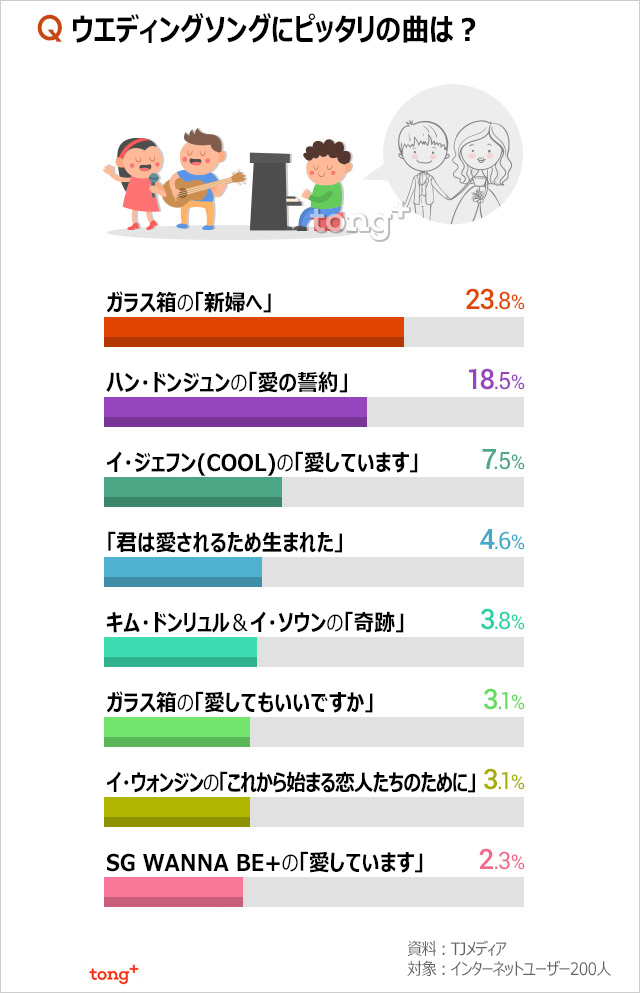 韓国人に聞く：人気のウエディングソング1位は？