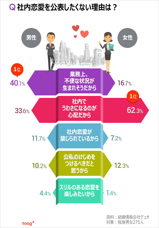 韓国人に聞く：独身男女82％「社内恋愛は秘密に…」、その理由は？