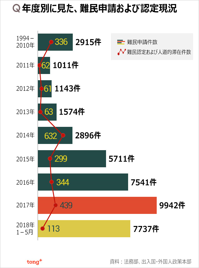 気になるデータ：韓国への難民、今年の申請者1万8000人予想