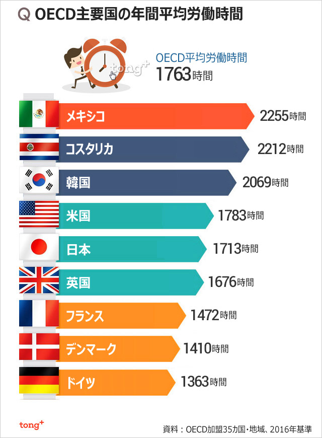 気になるデータ：世界で最も労働時間が長い国はメキシコ、韓国3位