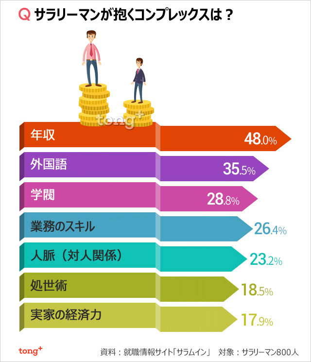 韓国人に聞く：サラリーマンが抱くコンプレックス1位は？