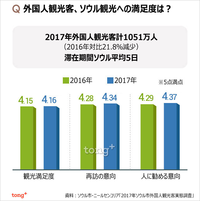 気になるデータ：外国人観光客に聞く、ソウル観光への満足度は？