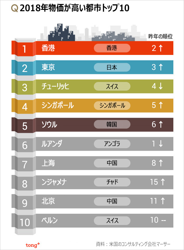 気になるデータ：世界一物価の高い都市は香港、ソウルは？