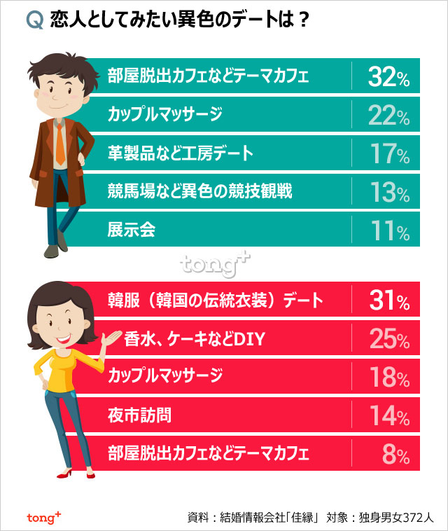 韓国人に聞く：恋人としてみたい異色のデート1位は？