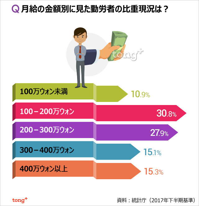 気になるデータ：韓国のサラリーマン、4割が月給20万円未満