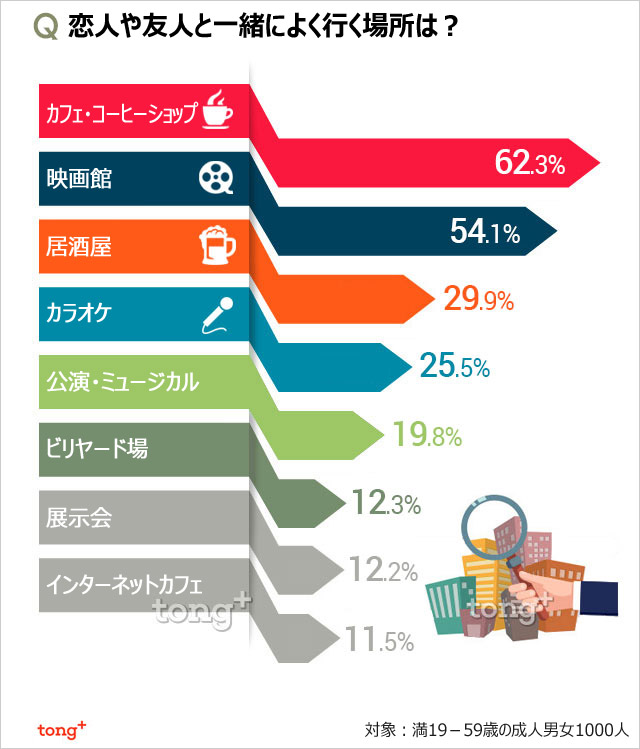 韓国人に聞く：恋人や友人とよく行く場所1位は？