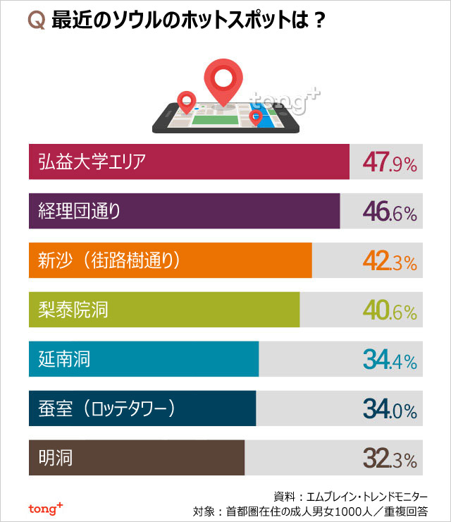 気になるデータ：ソウルの「ホットスポット」1位は？