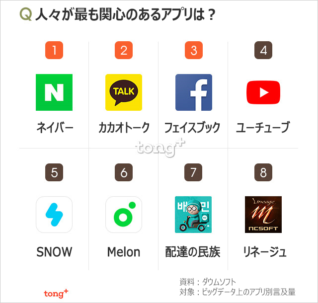 韓国人に聞く：最も関心のあるモバイルアプリ1位は？
