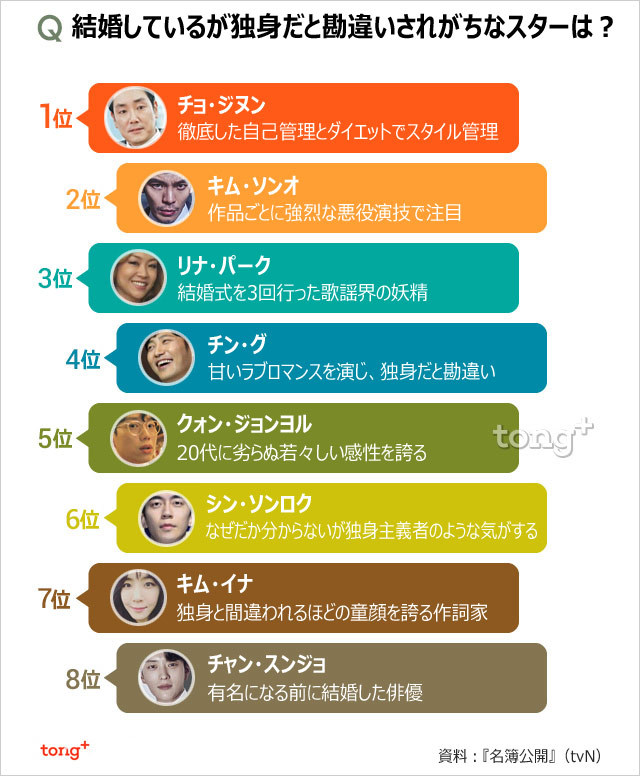 独身だと思われがちな既婚スター1位は？