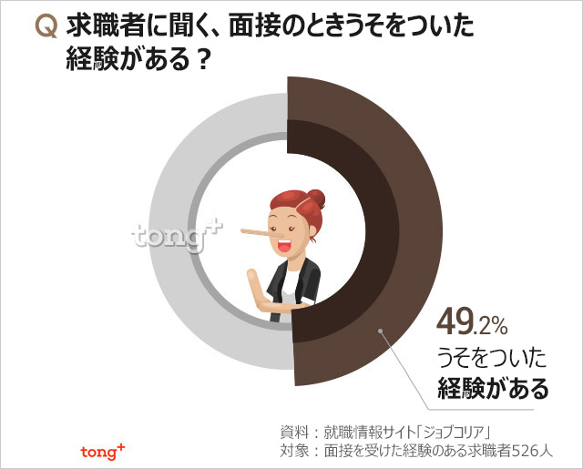 韓国人に聞く：「面接時、うそをついたことがある」求職者の5割