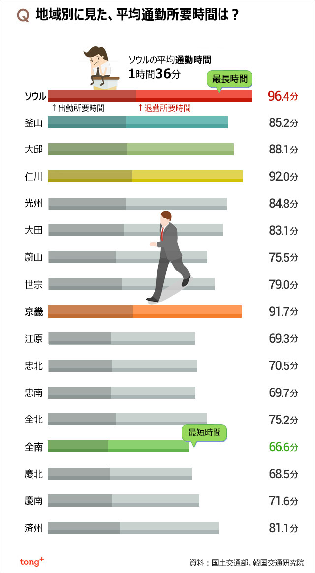 気になるデータ：ソウルの平均通勤時間1時間36分、最も短い地域は？