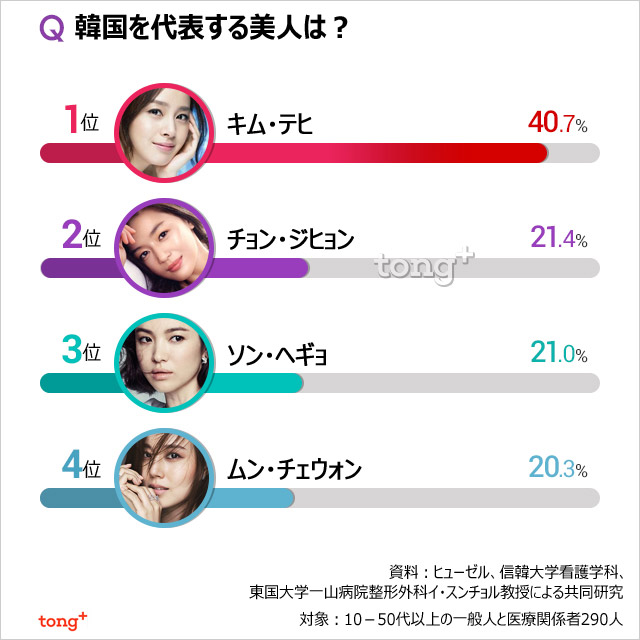 韓国人が考える美の基準、目はキム・テヒで鼻はハン・ガイン