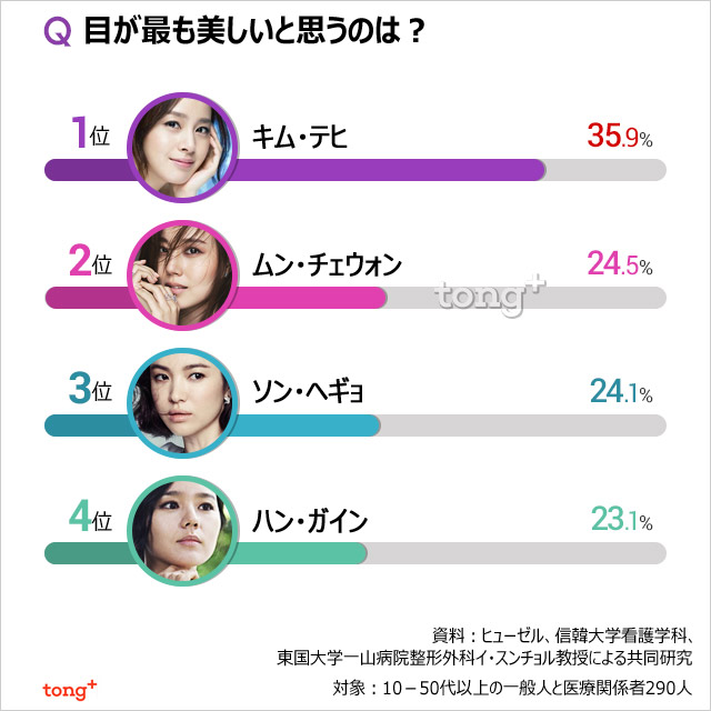 韓国人が考える美の基準、目はキム・テヒで鼻はハン・ガイン