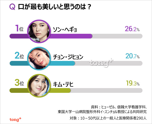 韓国人が考える美の基準、目はキム・テヒで鼻はハン・ガイン