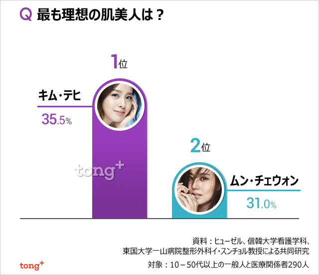 韓国人が考える美の基準、目はキム・テヒで鼻はハン・ガイン