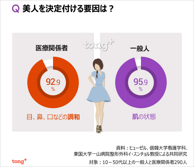 韓国人が考える美の基準、目はキム・テヒで鼻はハン・ガイン