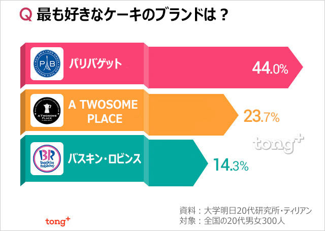 韓国人に聞く：最も好きなケーキのブランドは？