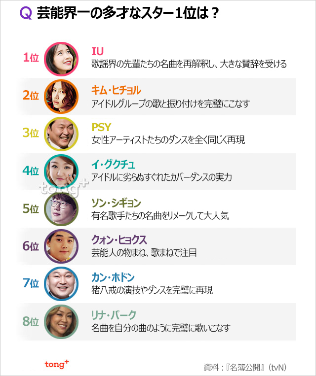 芸能界一の多才なスター1位は？