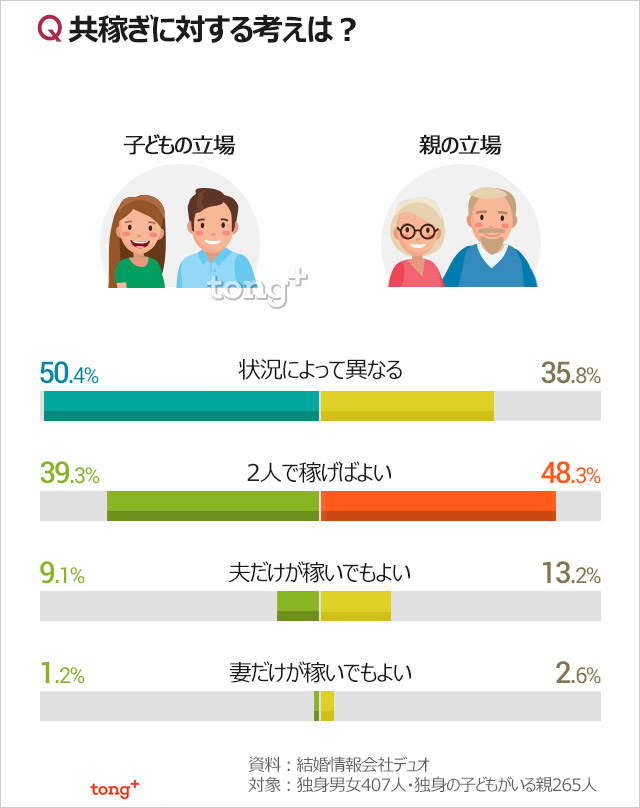 気になるデータ：共稼ぎに対する考え方、親子でどう違う？