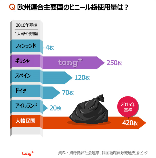 気になるデータ：1人当たり年間レジ袋使用量、韓国420枚・フィンランド4枚