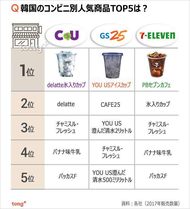 気になるデータ：コンビニ大手3社の人気商品1位は？