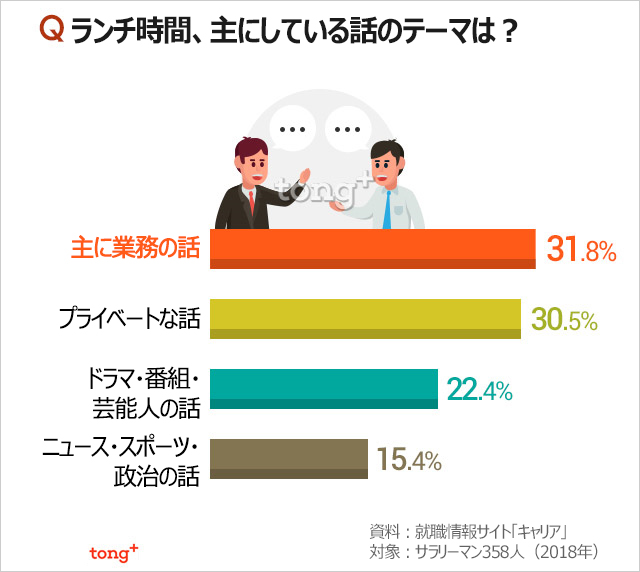 韓国人に聞く：サラリーマンが昼食時間に話すこと1位は？