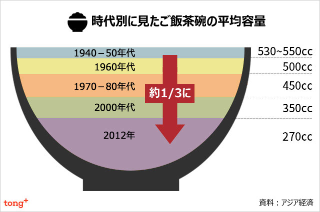 韓国でコメ消費量減少、ご飯茶碗も70年で1/3にサイズダウン