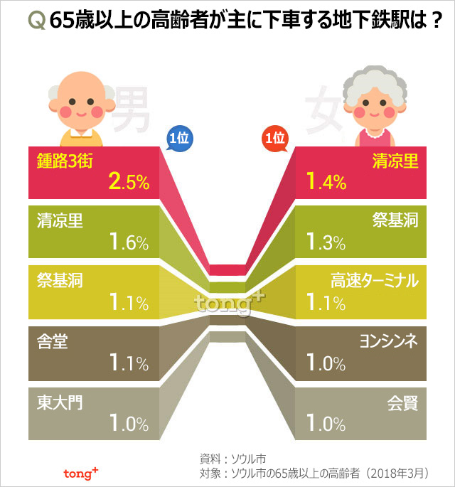 気になるデータ：ソウルで高齢者が多く下車する地下鉄駅は？