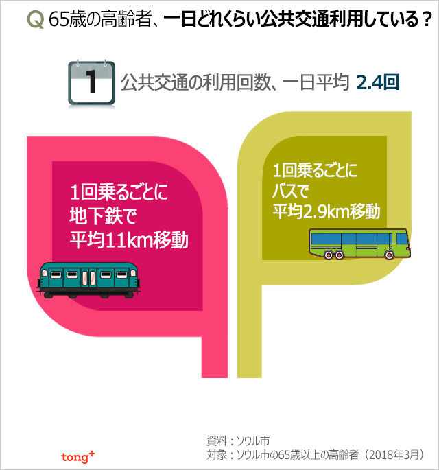 気になるデータ：ソウルで高齢者が多く下車する地下鉄駅は？