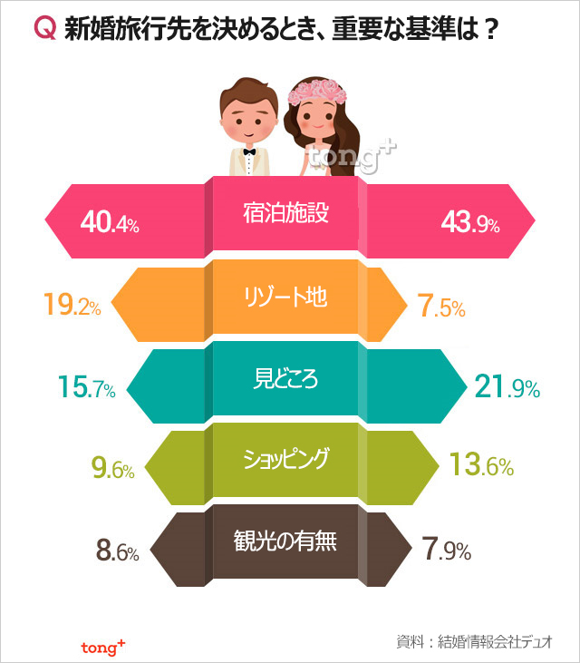 韓国人に聞く：新婚旅行先を決めるとき重要視するのは？