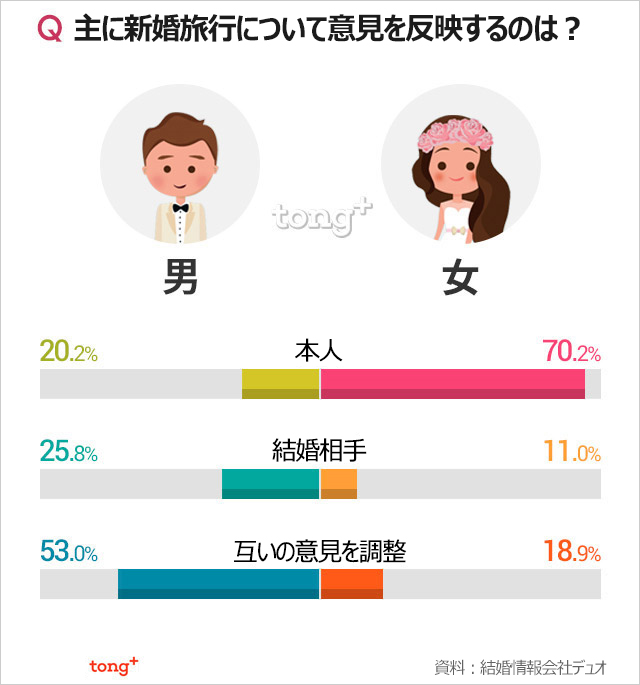 韓国人に聞く：新婚旅行先を決めるとき重要視するのは？