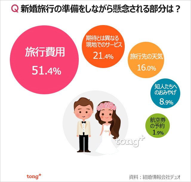 韓国人に聞く：新婚旅行先を決めるとき重要視するのは？