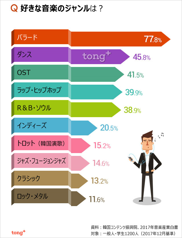 韓国人に聞く：「音楽聴くならバラード」　韓国人の77.8％