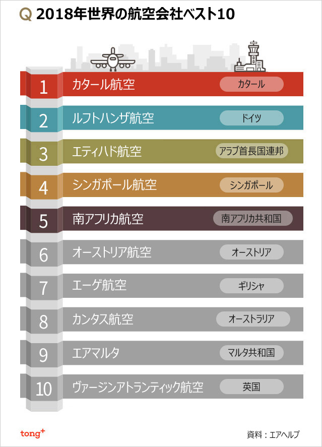 気になるデータ：航空会社1位はカタール航空、韓国の航空会社は？