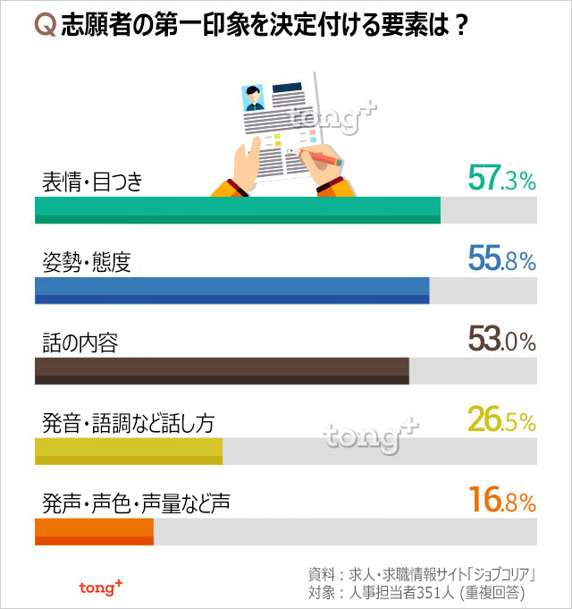 韓国人に聞く：面接で第一印象を決めるのは？