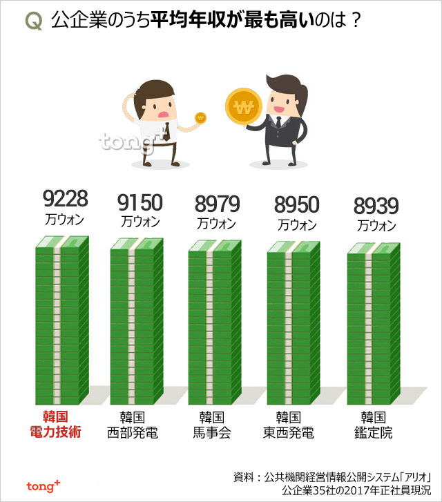 気になるデータ：韓国の公企業で平均年収が最も高いのは？