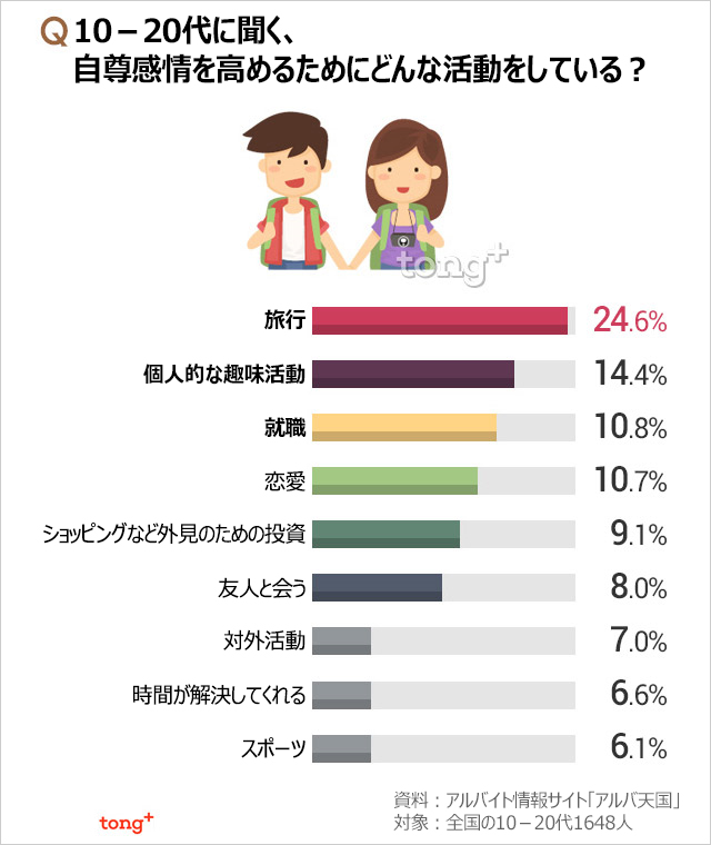 韓国人に聞く：10－20代、どうやって自尊感情を高めている？