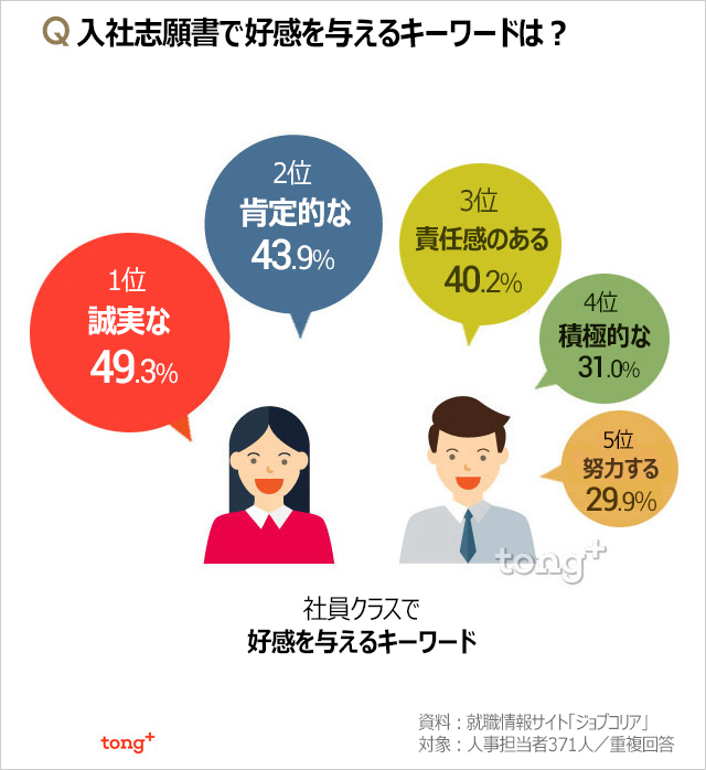 韓国人に聞く：履歴書で好感を与えるキーワード1位は？