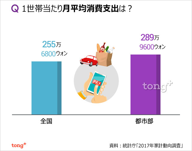 気になるデータ：2017年1世帯当たり月平均消費支出＆内訳は？