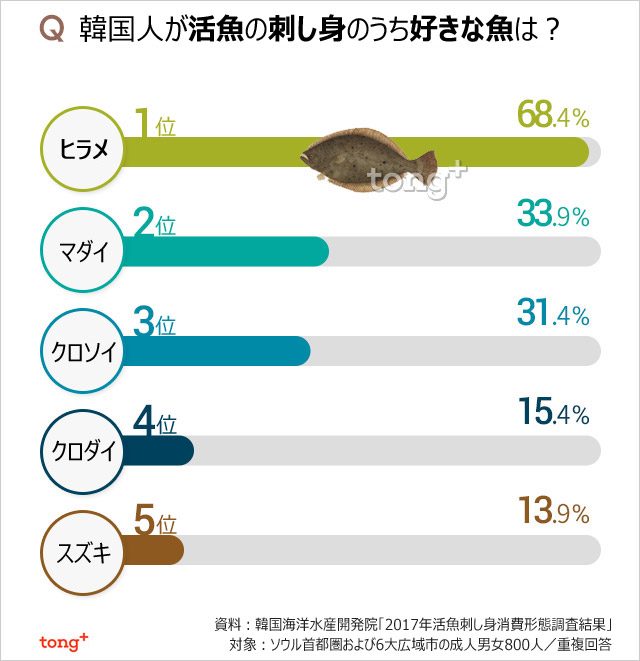 韓国人に聞く：韓国人が好きな刺し身1位は？