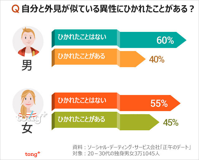 韓国人に聞く：外見が似ている人VS性格が似ている人、ひかれるのは？