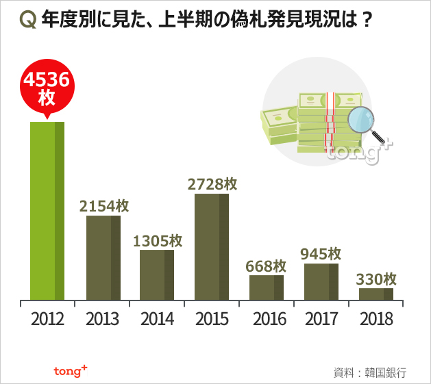 気になるデータ：韓国で発見された偽札、前年同期比1/3に