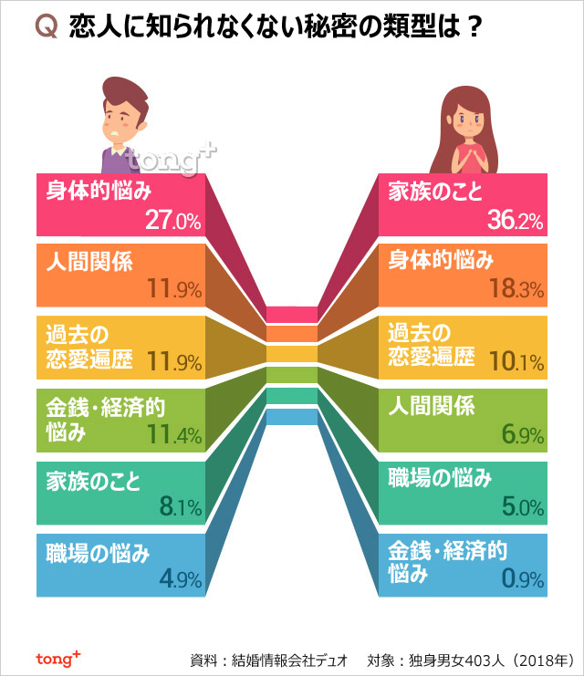 韓国人に聞く：恋人に隠したい秘密1位は？