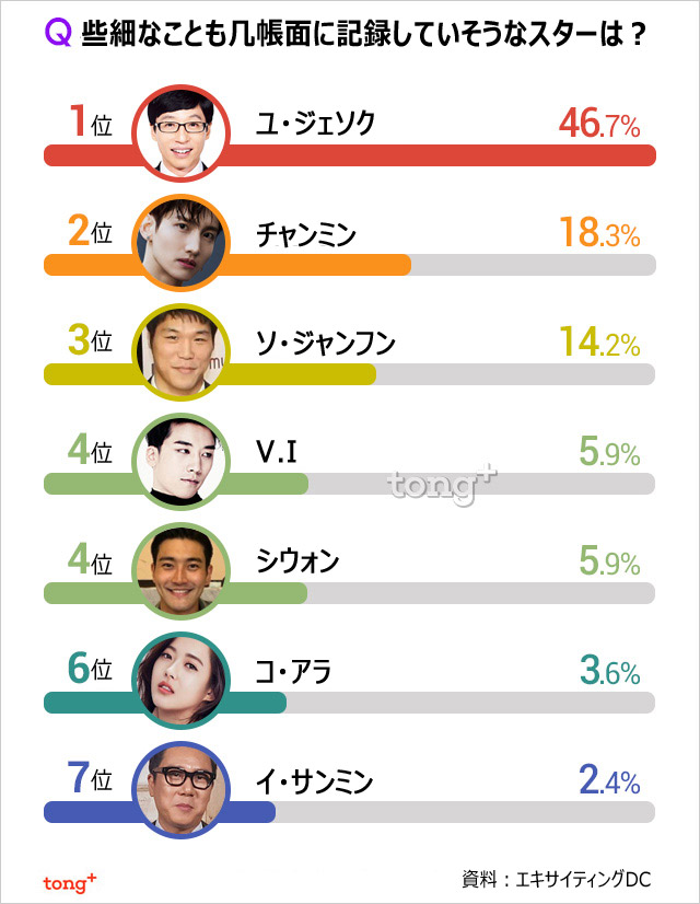 些細なことも几帳面に記録していそうな芸能人1位は？