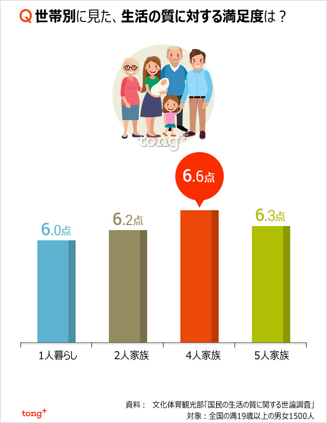 気になるデータ：家族数が多く所得が高いほど人生の満足度も高い!?